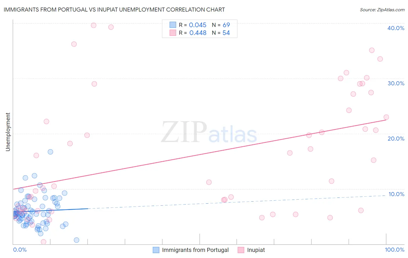 Immigrants from Portugal vs Inupiat Unemployment