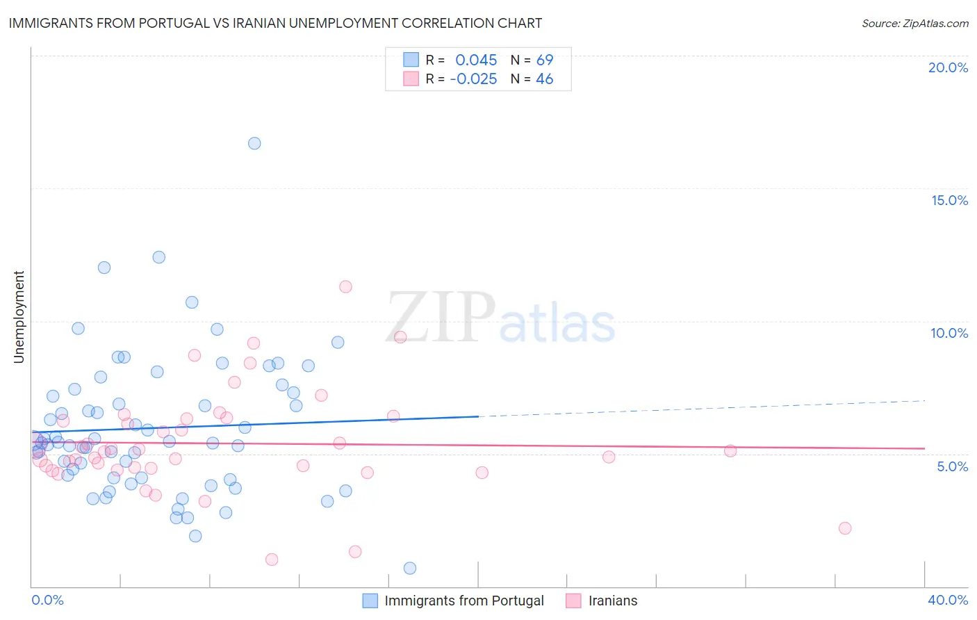 Immigrants from Portugal vs Iranian Unemployment