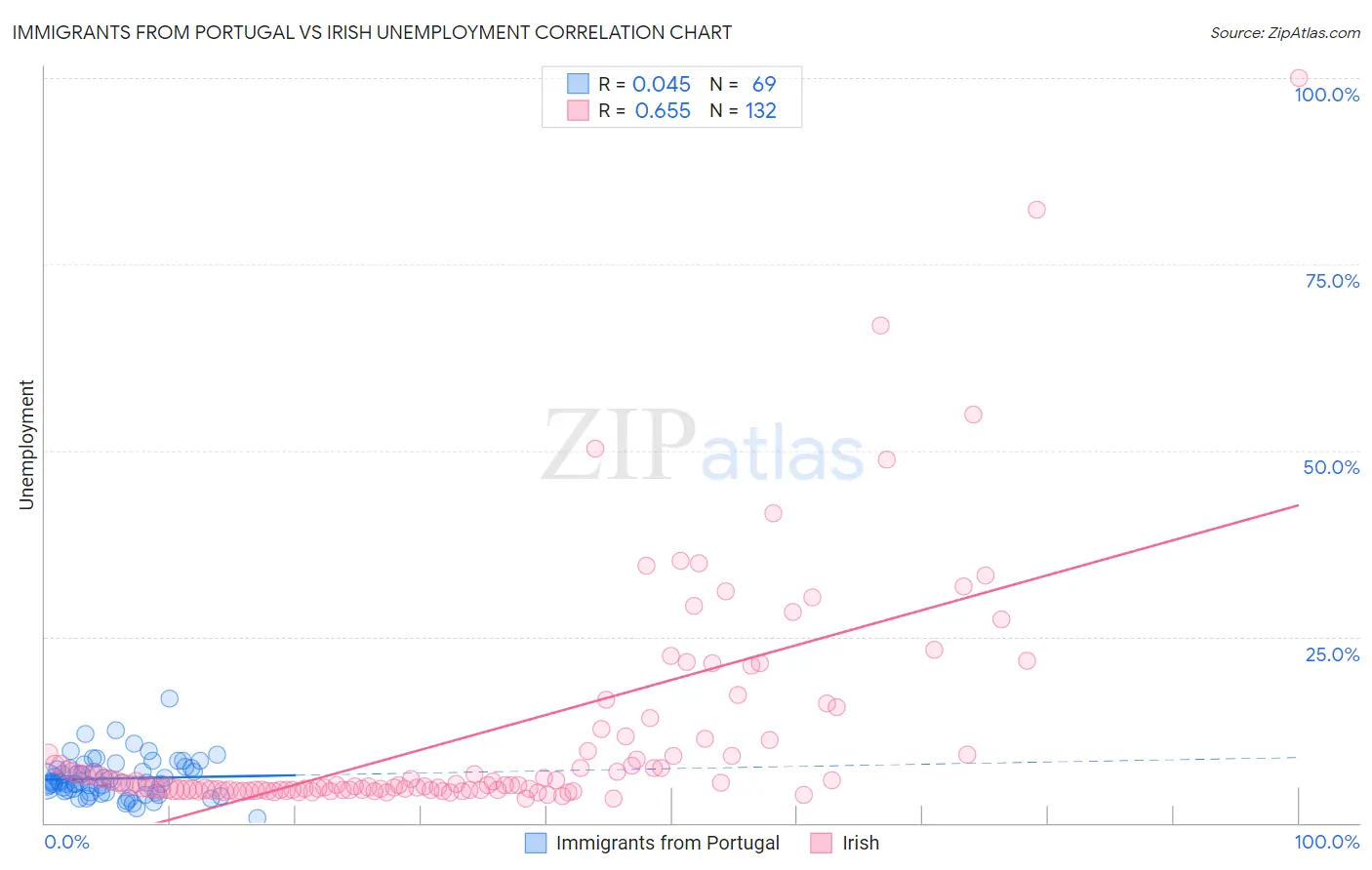 Immigrants from Portugal vs Irish Unemployment