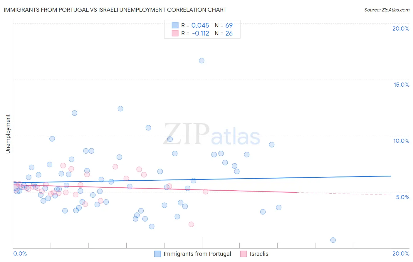 Immigrants from Portugal vs Israeli Unemployment