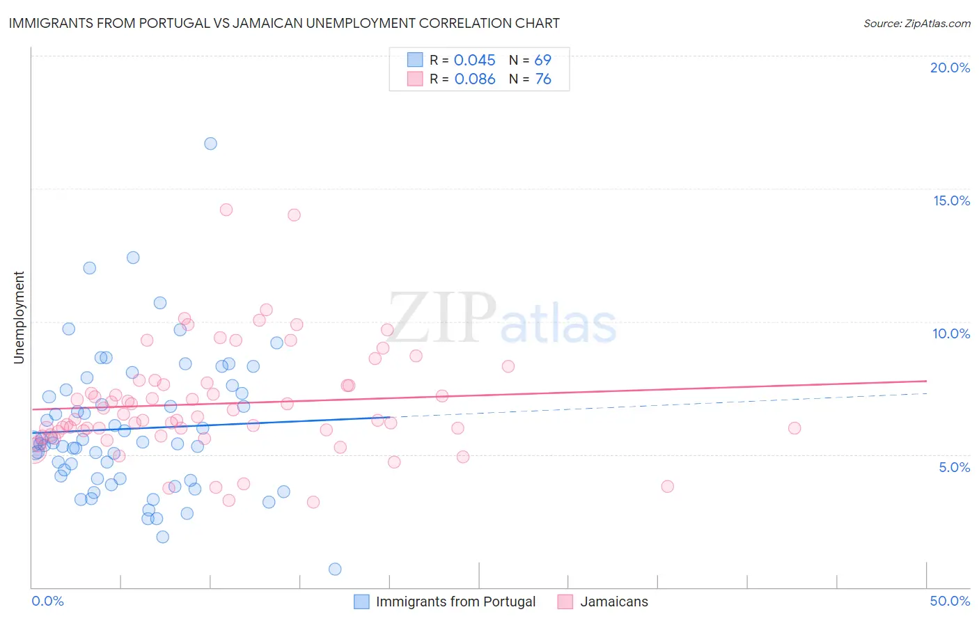 Immigrants from Portugal vs Jamaican Unemployment