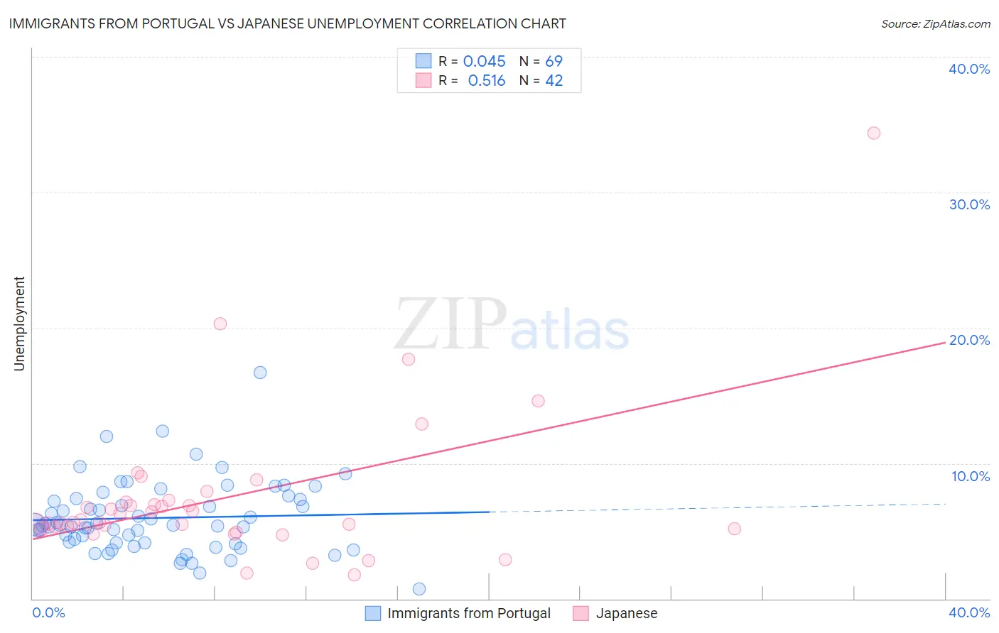 Immigrants from Portugal vs Japanese Unemployment