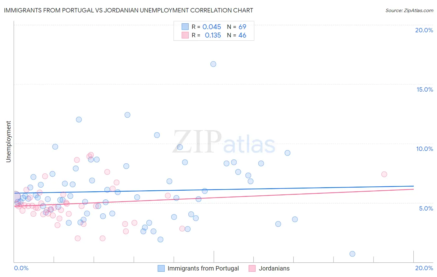 Immigrants from Portugal vs Jordanian Unemployment