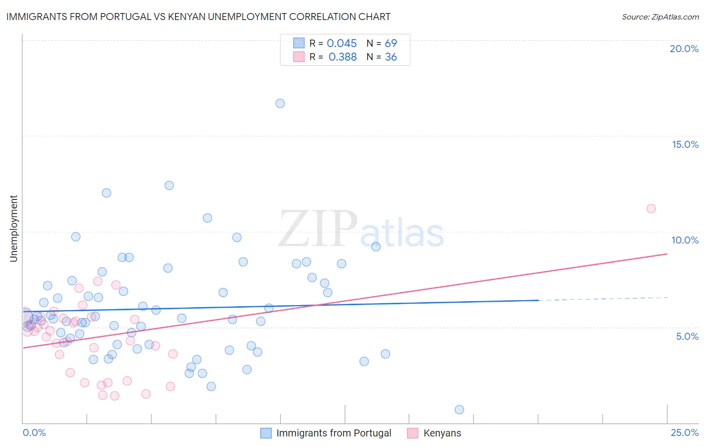 Immigrants from Portugal vs Kenyan Unemployment