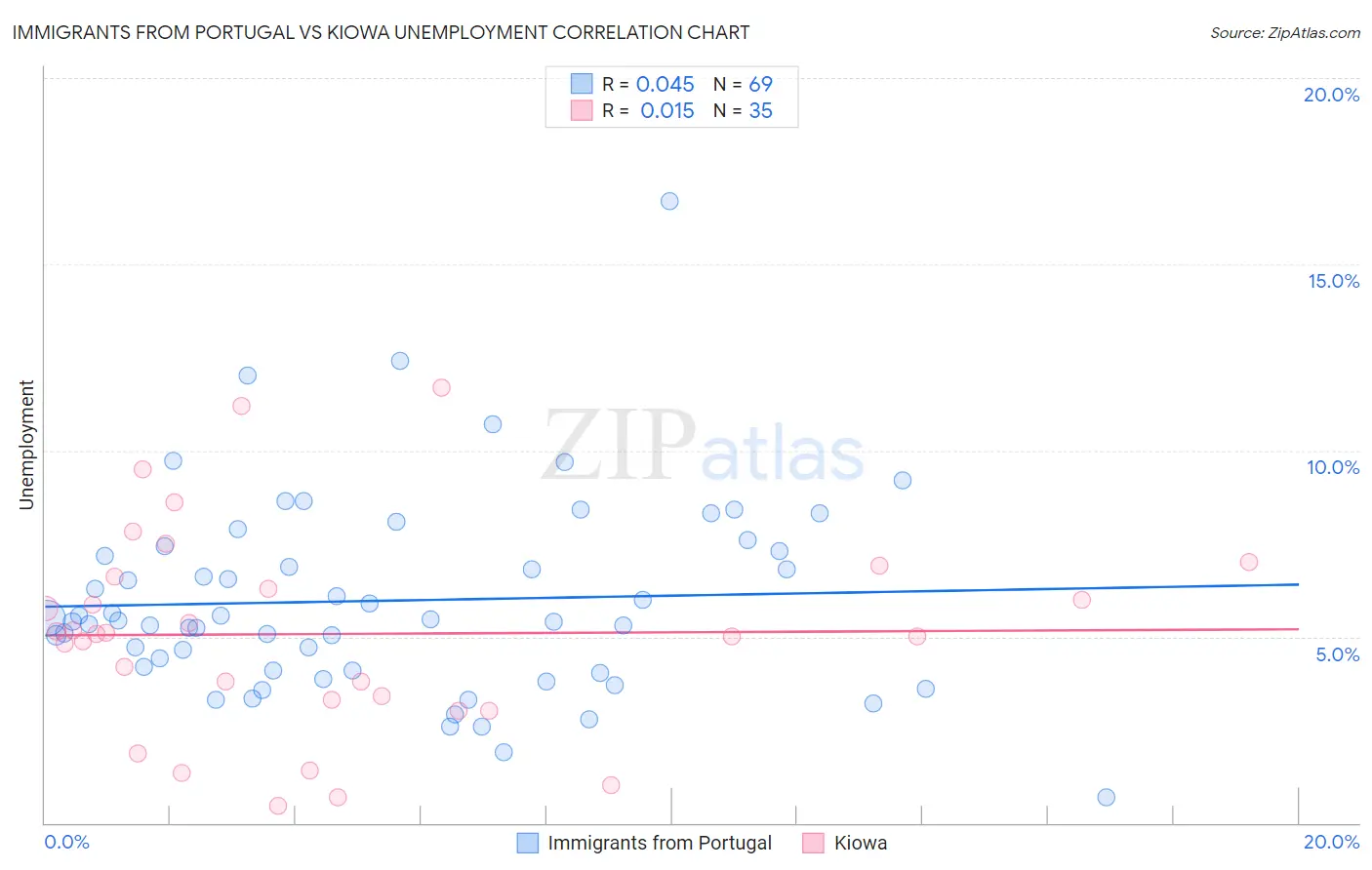 Immigrants from Portugal vs Kiowa Unemployment