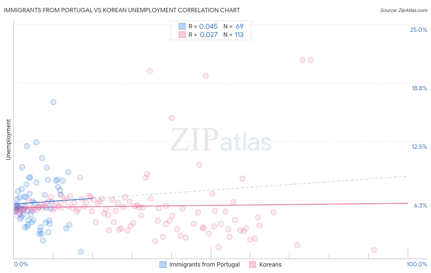 Immigrants from Portugal vs Korean Unemployment