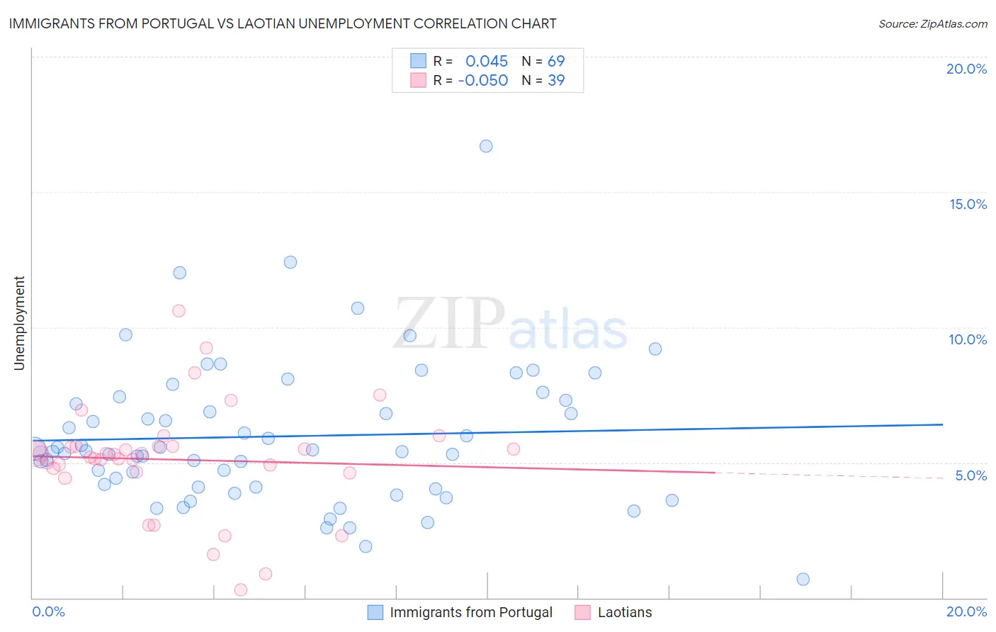Immigrants from Portugal vs Laotian Unemployment