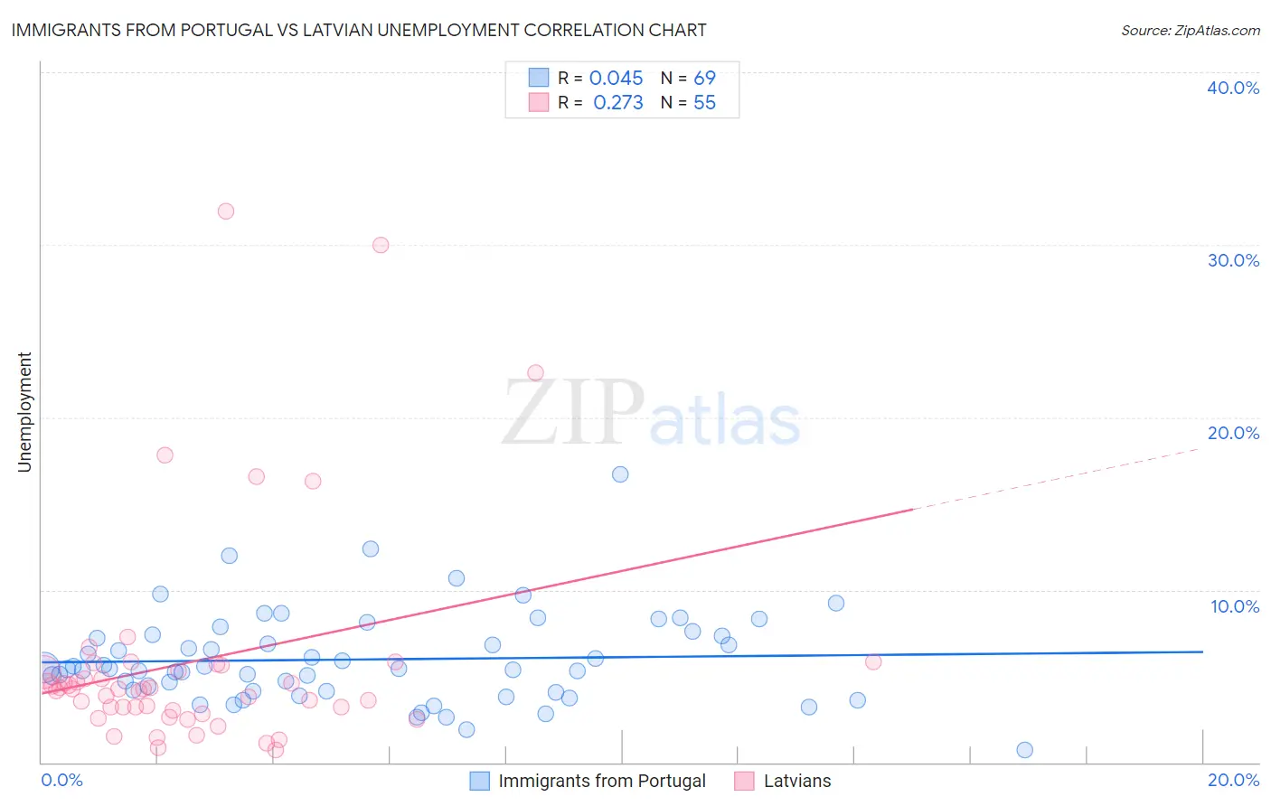 Immigrants from Portugal vs Latvian Unemployment