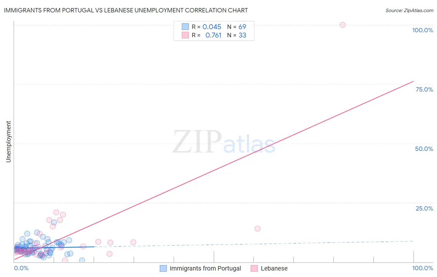 Immigrants from Portugal vs Lebanese Unemployment