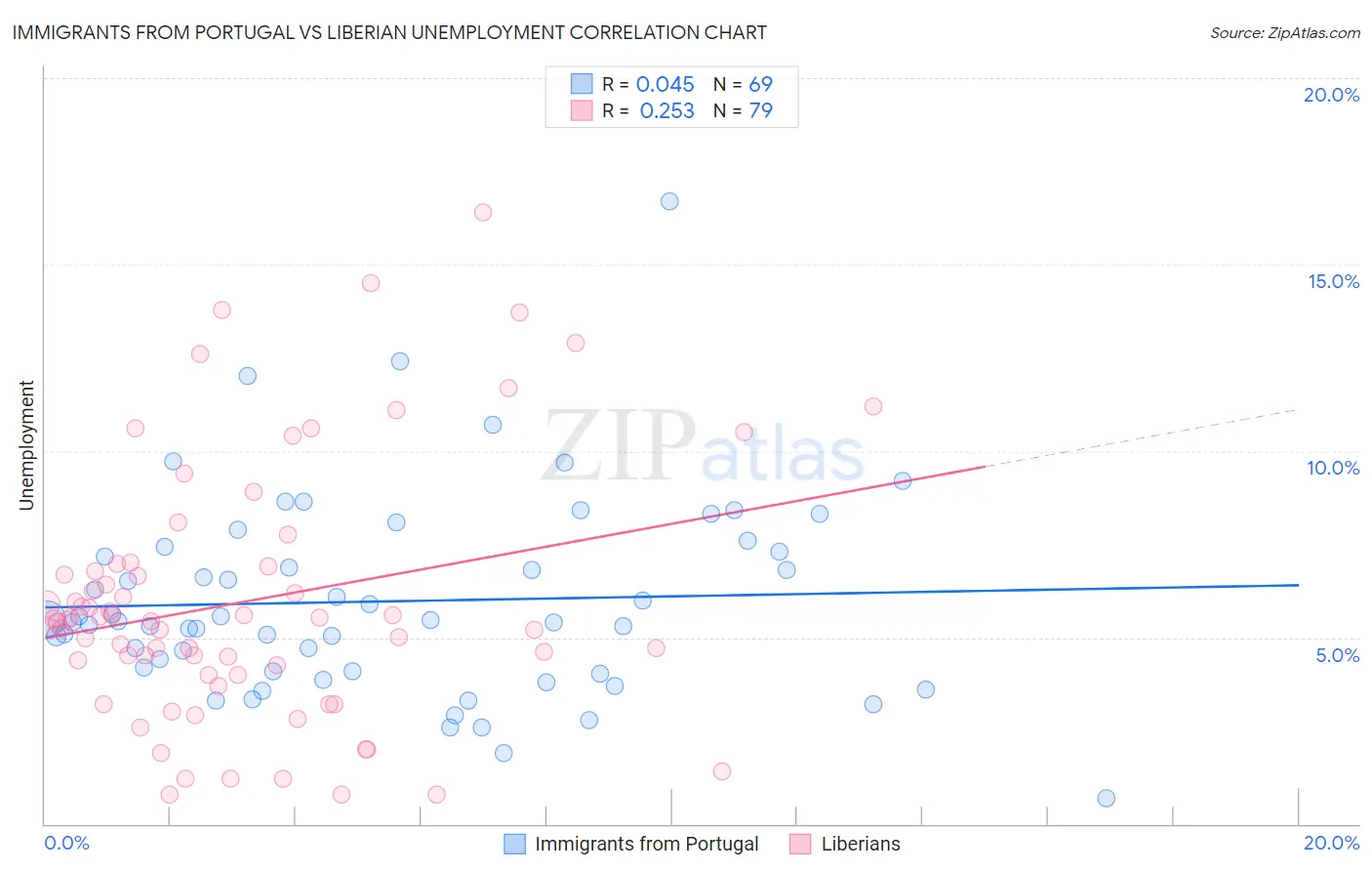 Immigrants from Portugal vs Liberian Unemployment