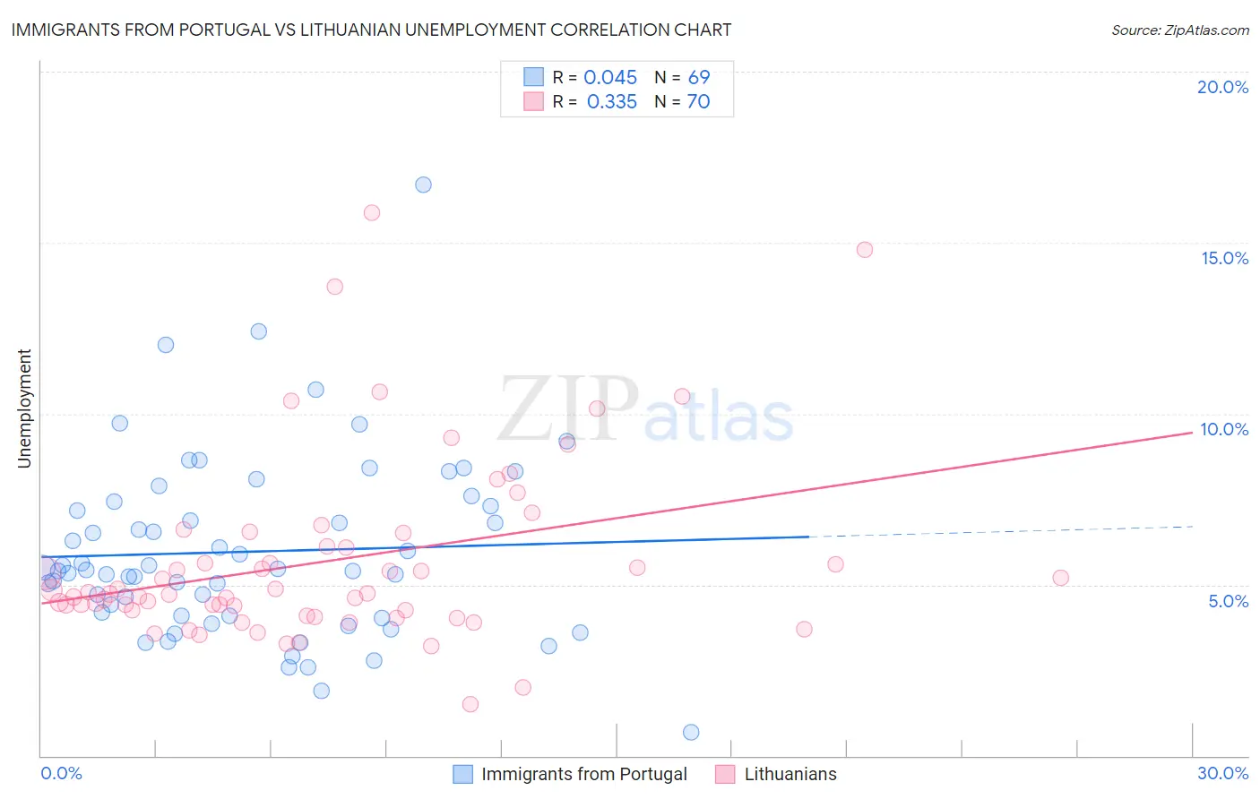 Immigrants from Portugal vs Lithuanian Unemployment