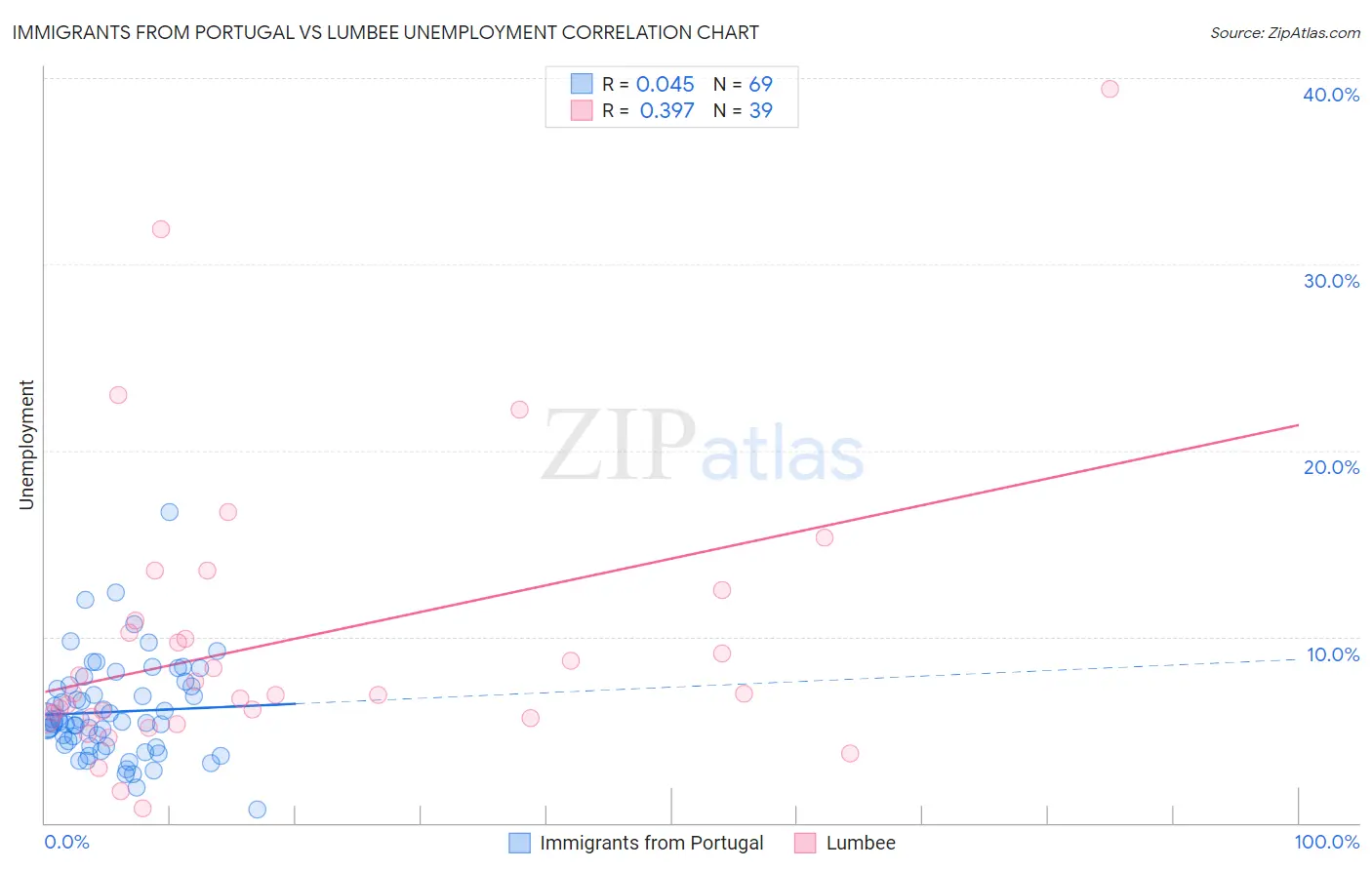 Immigrants from Portugal vs Lumbee Unemployment