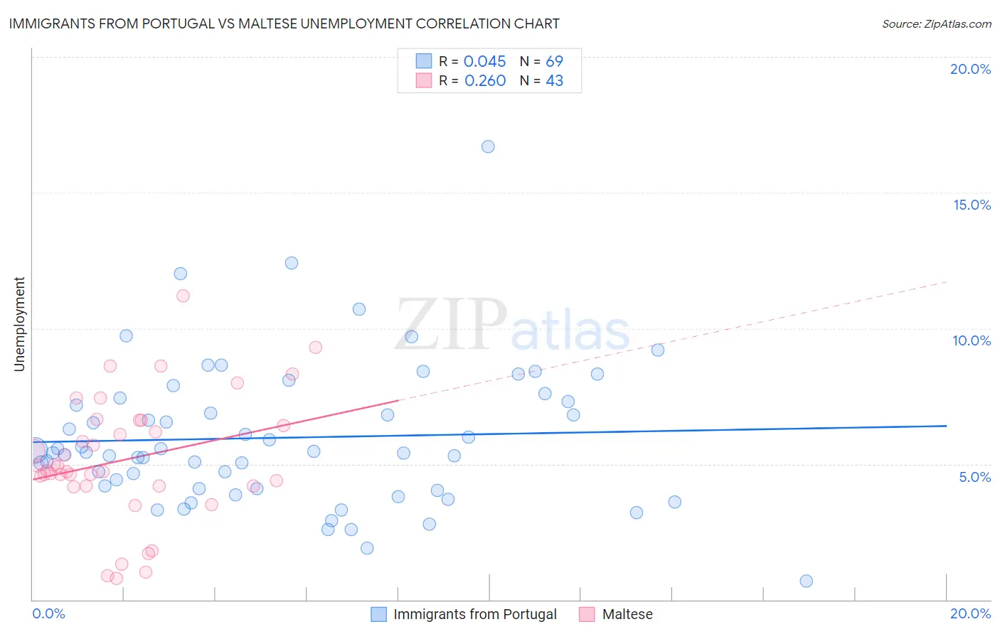 Immigrants from Portugal vs Maltese Unemployment