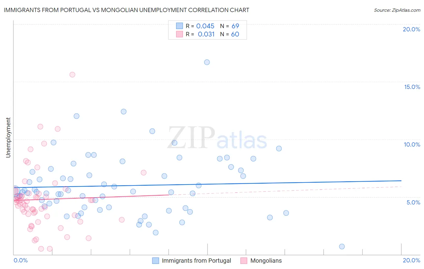Immigrants from Portugal vs Mongolian Unemployment