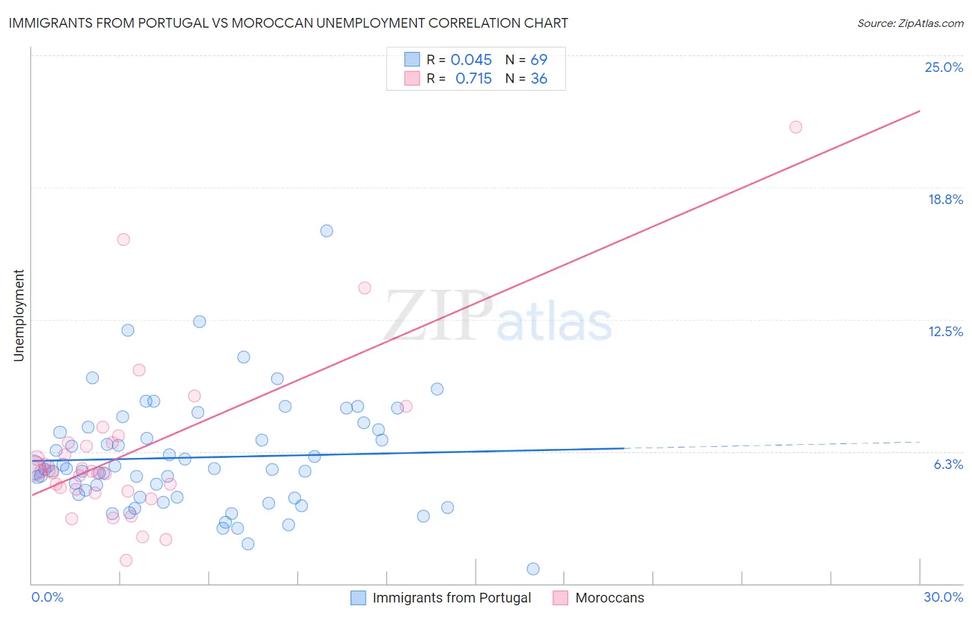Immigrants from Portugal vs Moroccan Unemployment