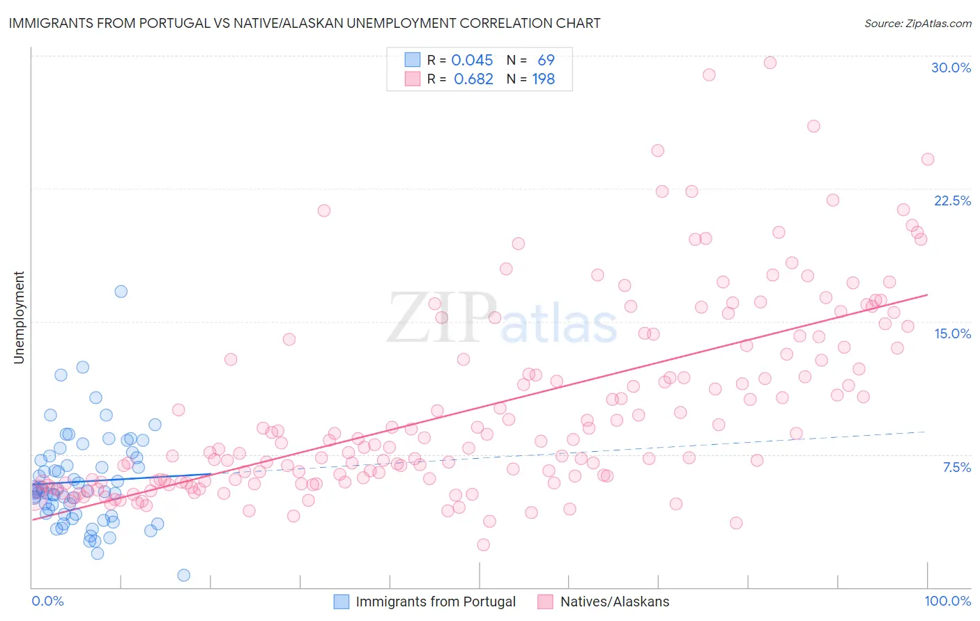 Immigrants from Portugal vs Native/Alaskan Unemployment