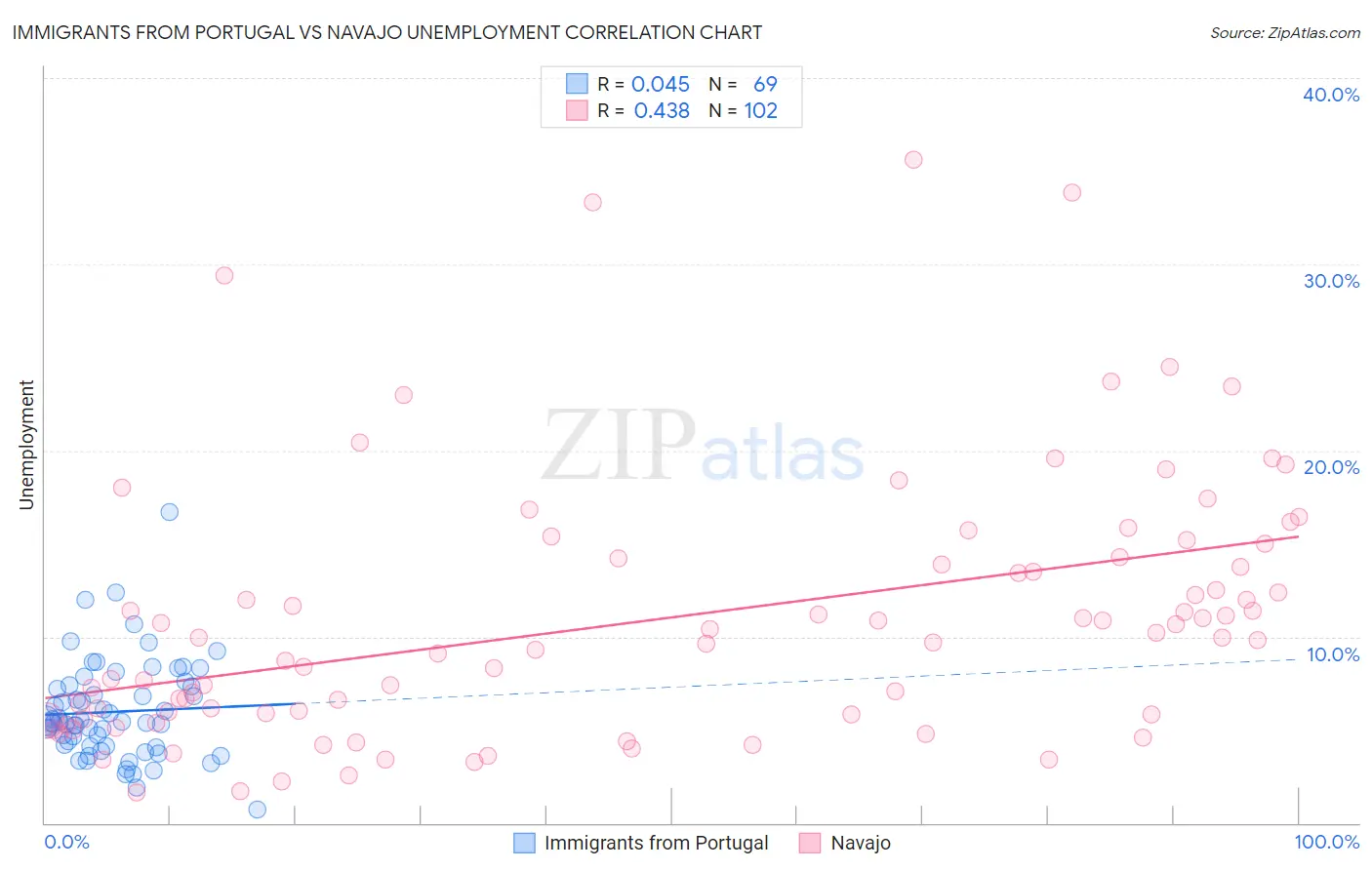 Immigrants from Portugal vs Navajo Unemployment