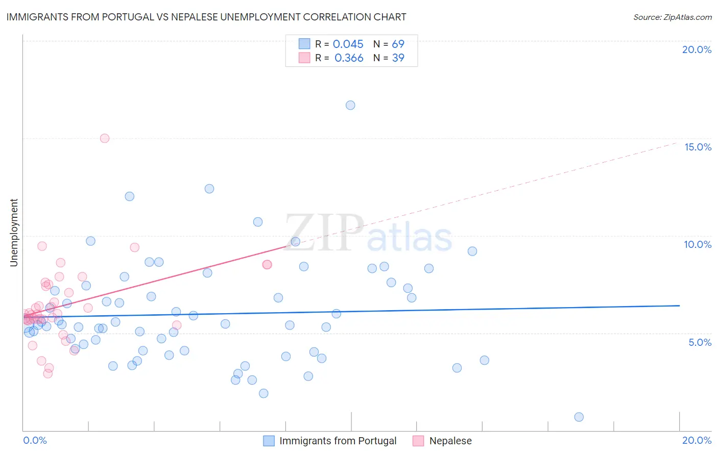 Immigrants from Portugal vs Nepalese Unemployment