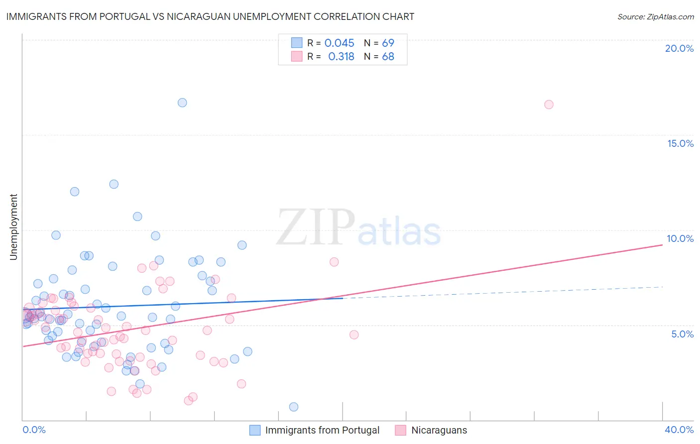 Immigrants from Portugal vs Nicaraguan Unemployment