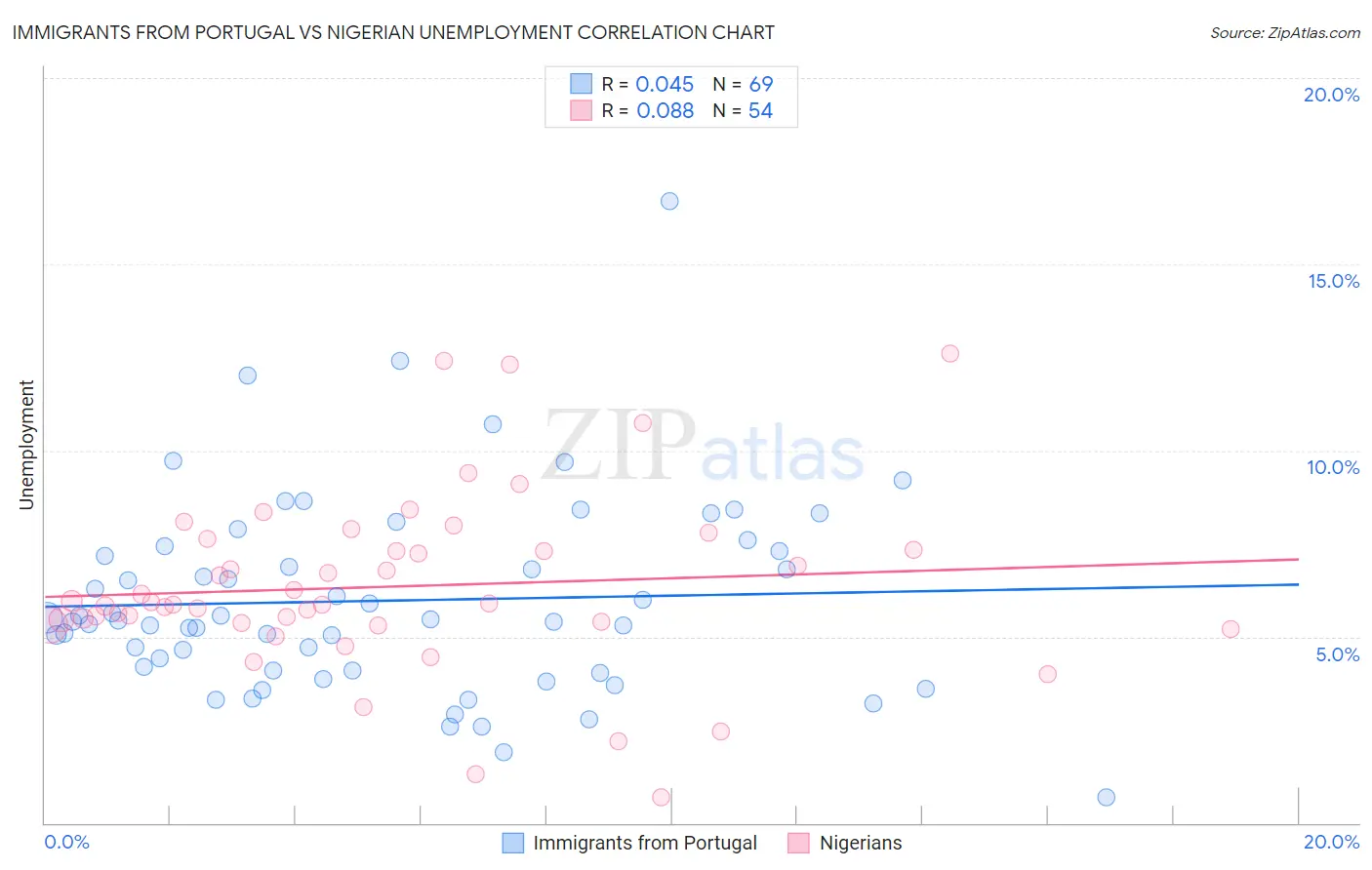 Immigrants from Portugal vs Nigerian Unemployment