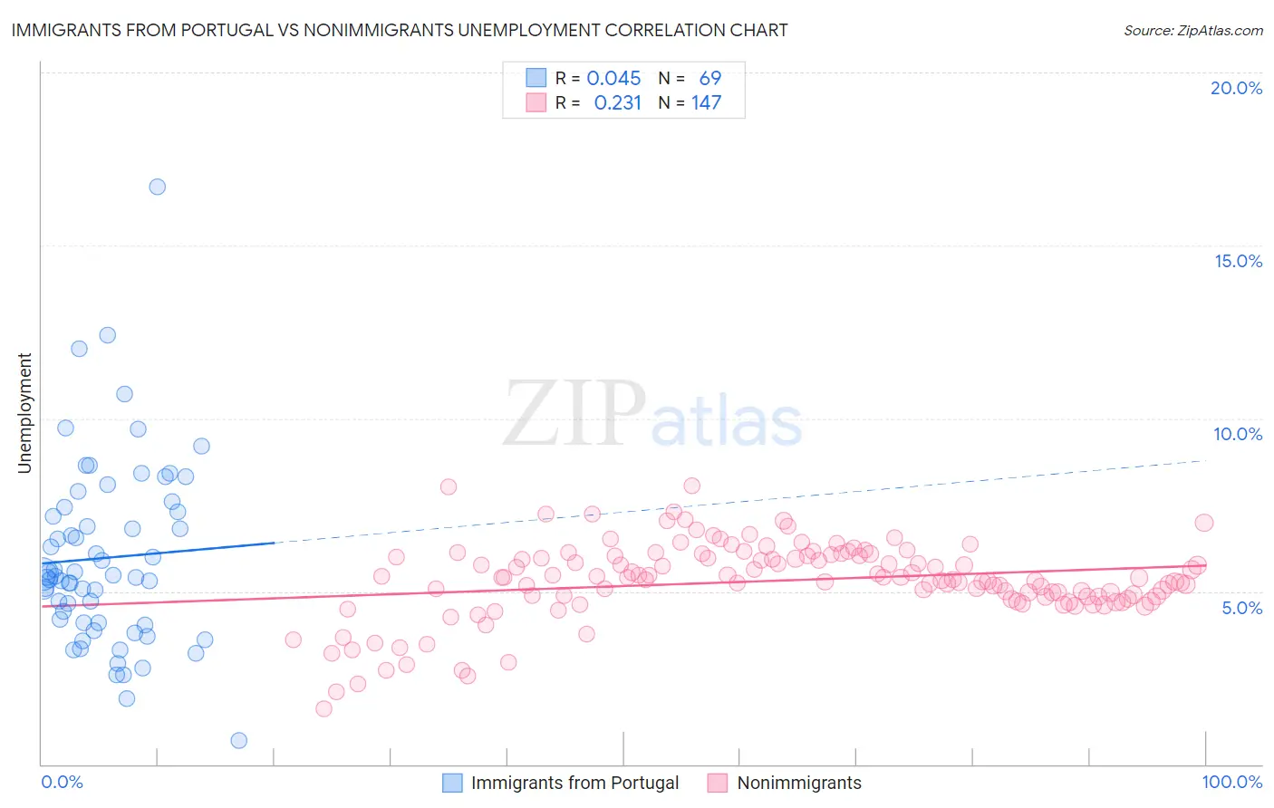 Immigrants from Portugal vs Nonimmigrants Unemployment