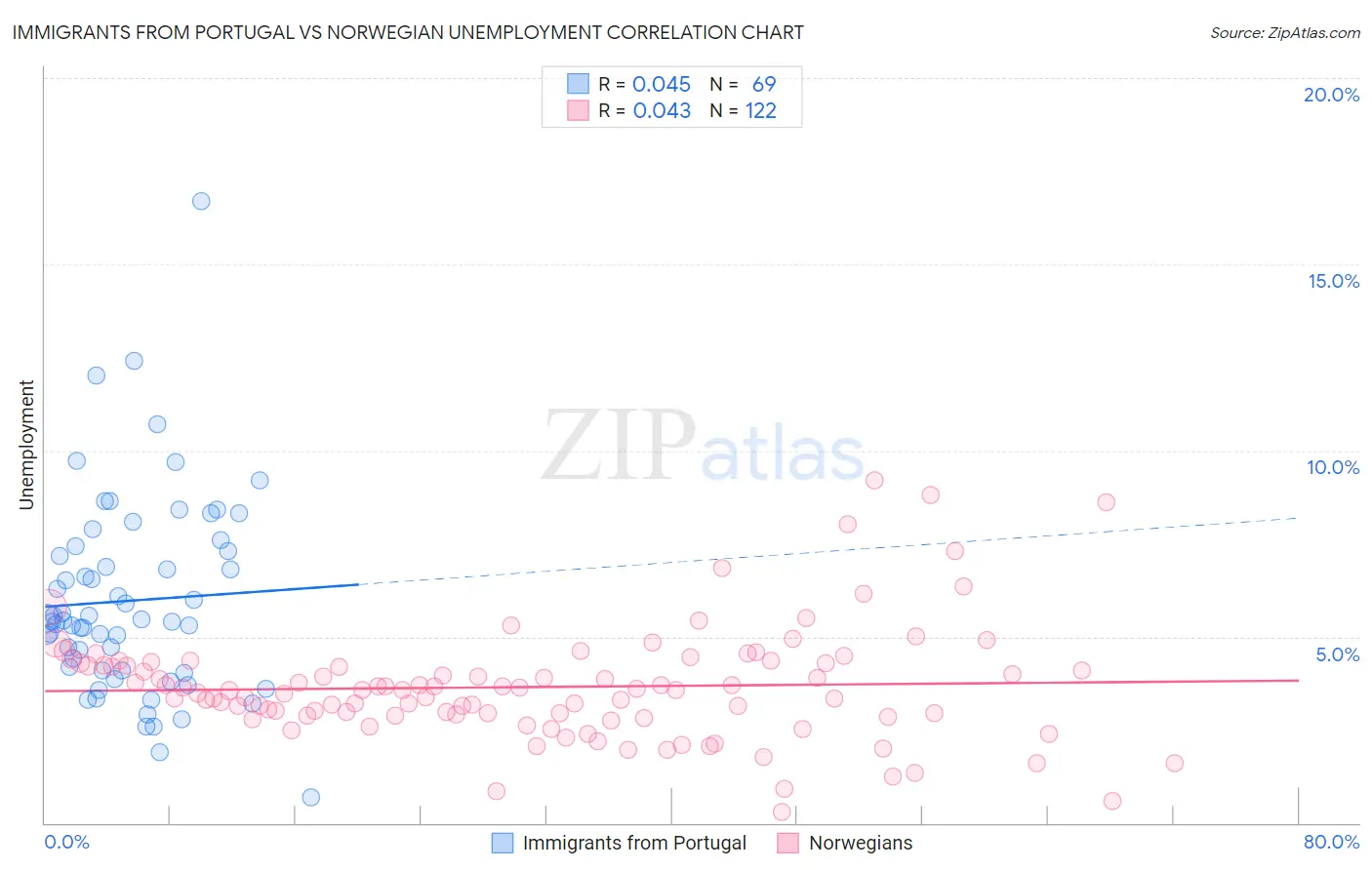 Immigrants from Portugal vs Norwegian Unemployment