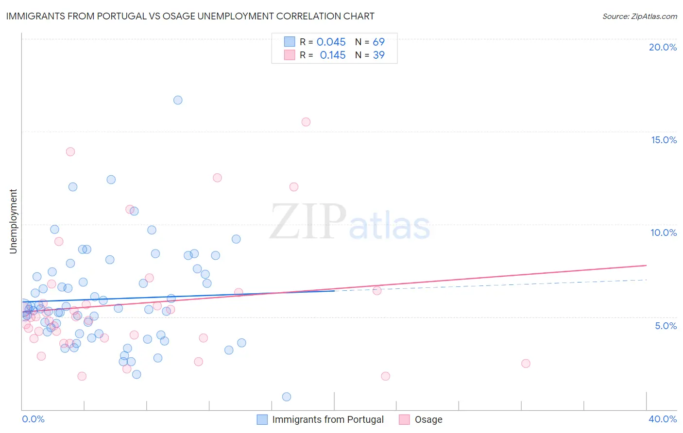 Immigrants from Portugal vs Osage Unemployment