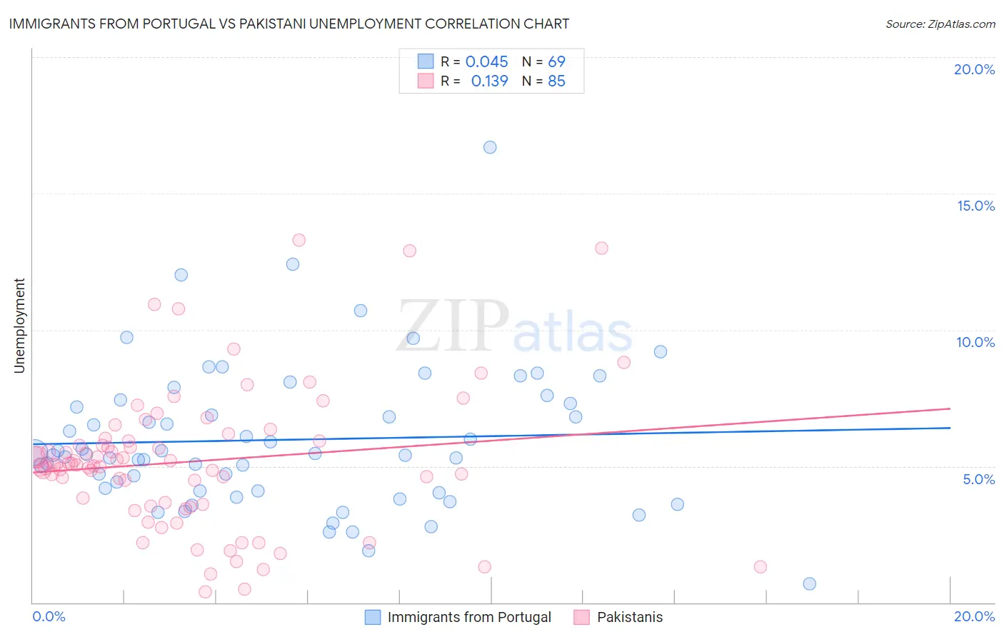 Immigrants from Portugal vs Pakistani Unemployment