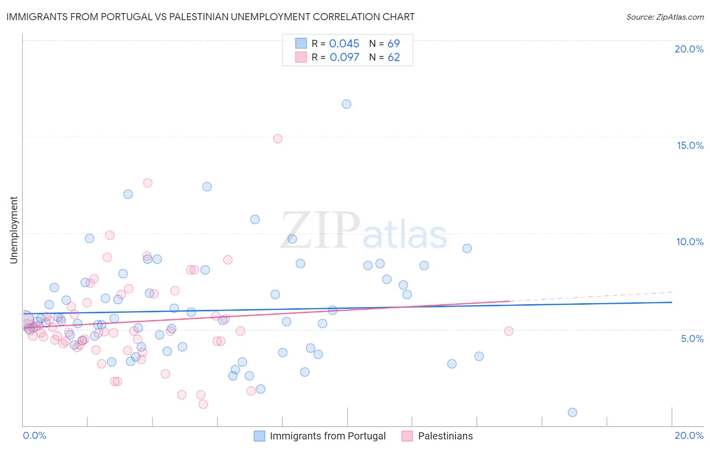 Immigrants from Portugal vs Palestinian Unemployment