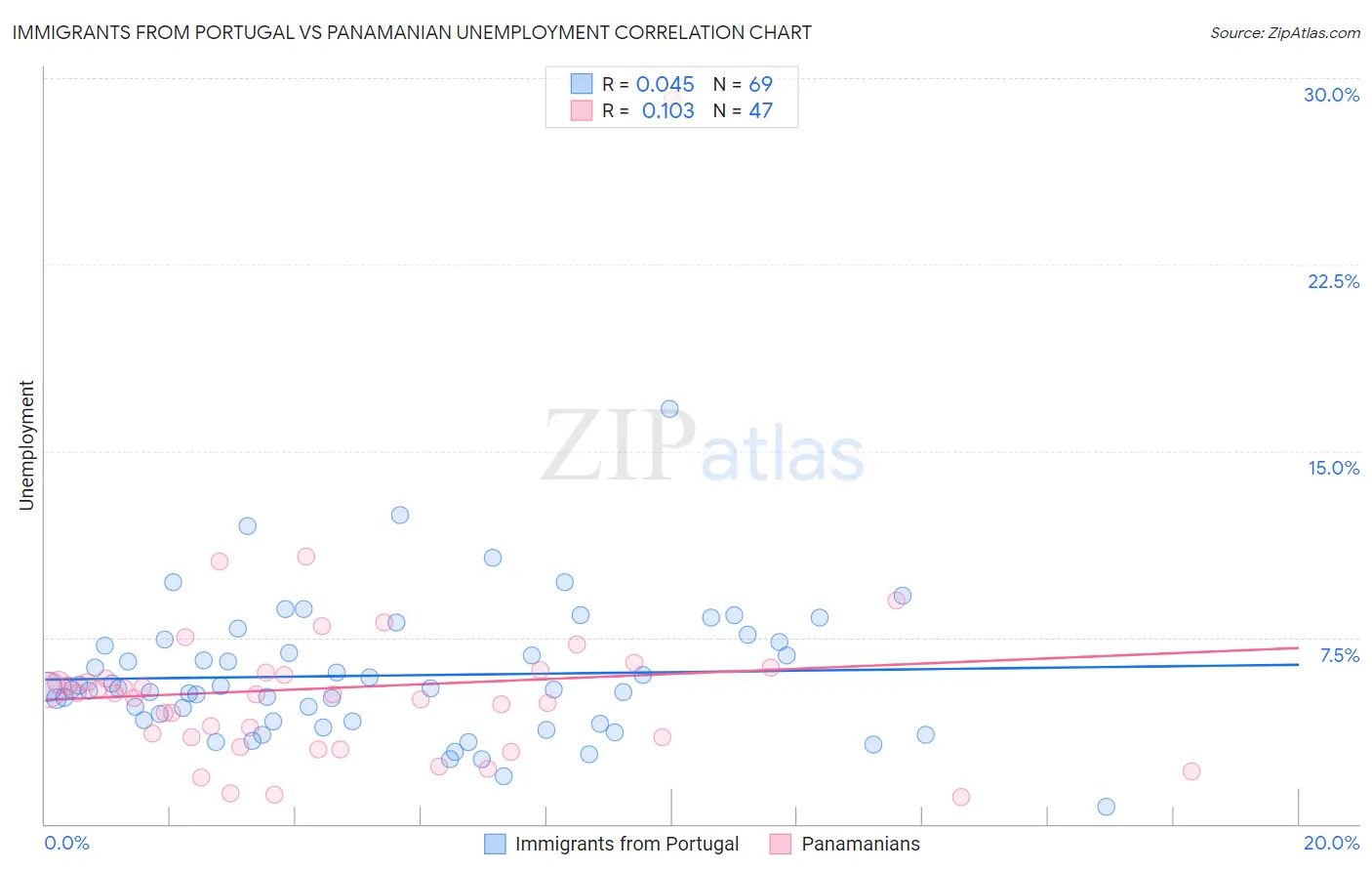 Immigrants from Portugal vs Panamanian Unemployment