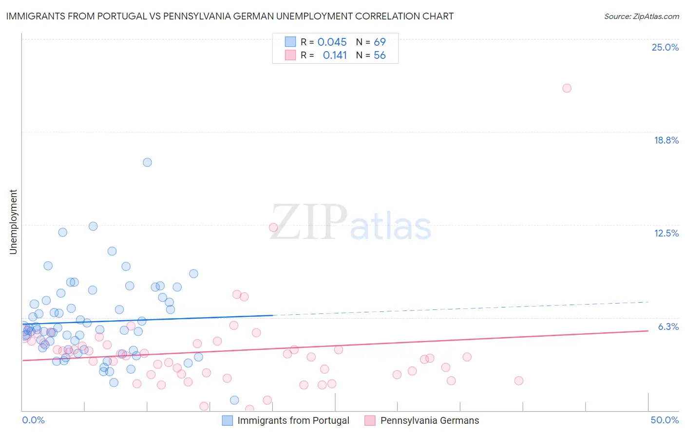 Immigrants from Portugal vs Pennsylvania German Unemployment