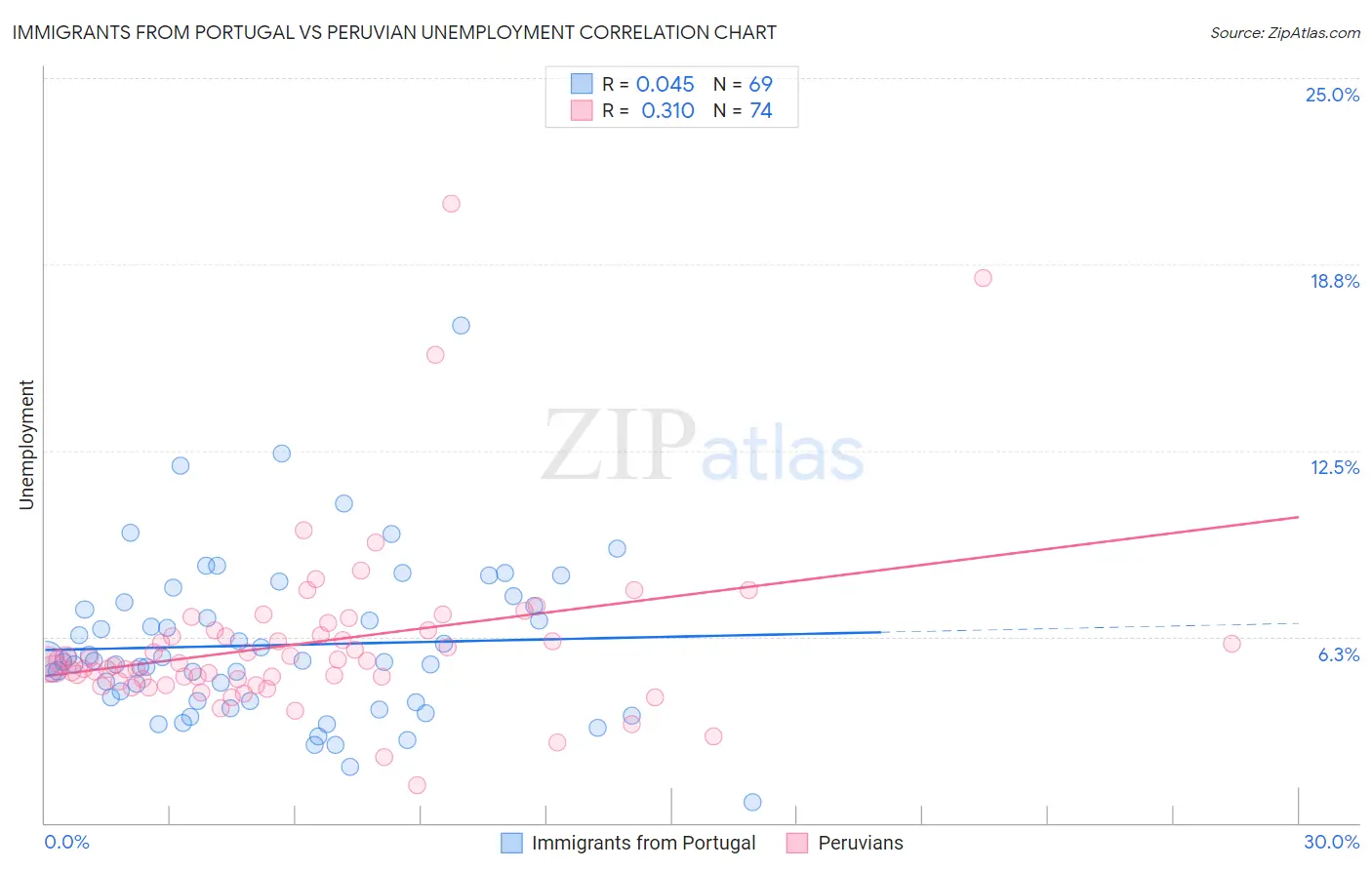 Immigrants from Portugal vs Peruvian Unemployment