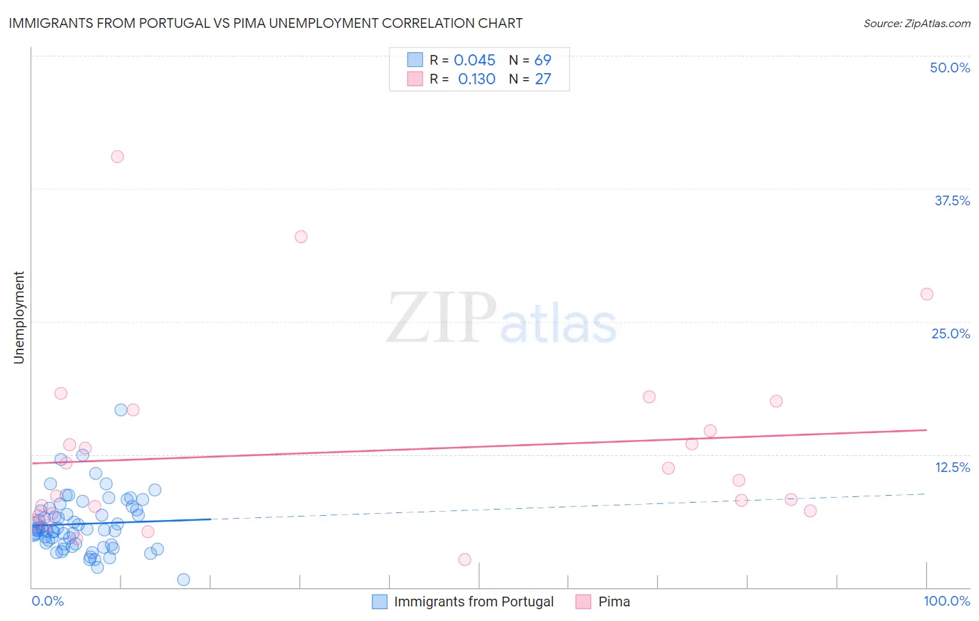 Immigrants from Portugal vs Pima Unemployment