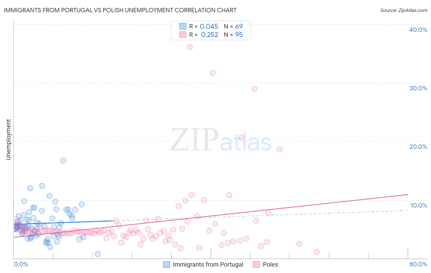 Immigrants from Portugal vs Polish Unemployment