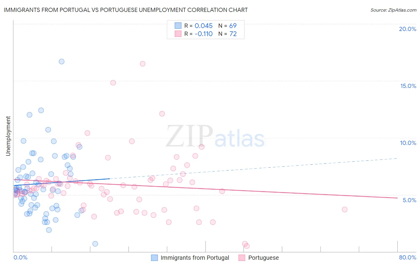 Immigrants from Portugal vs Portuguese Unemployment