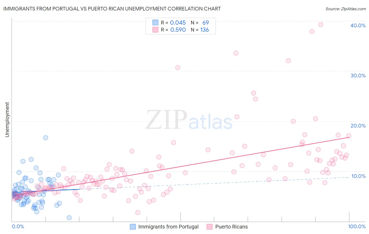 Immigrants from Portugal vs Puerto Rican Unemployment