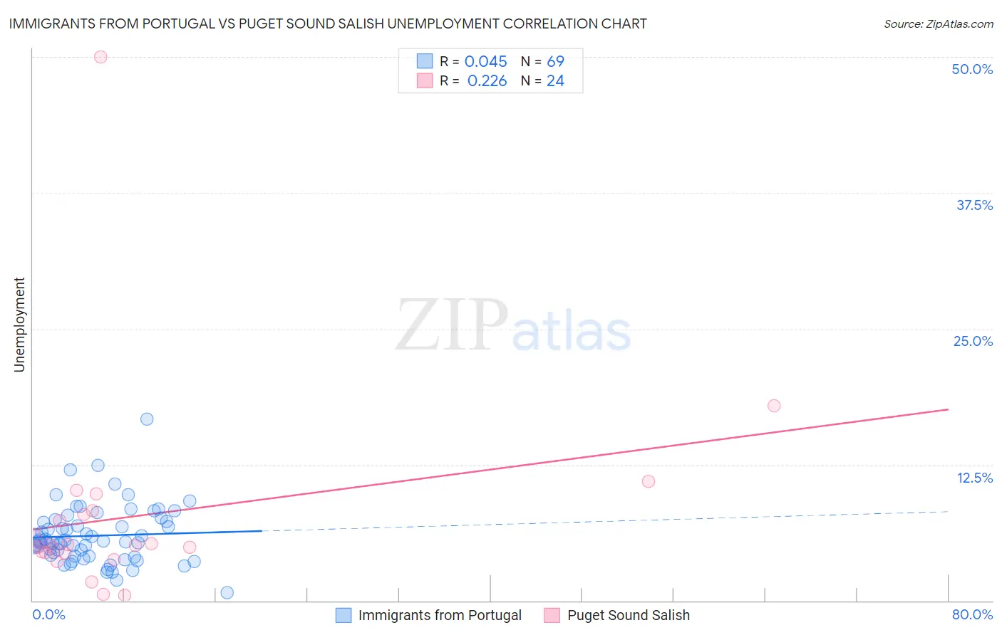 Immigrants from Portugal vs Puget Sound Salish Unemployment