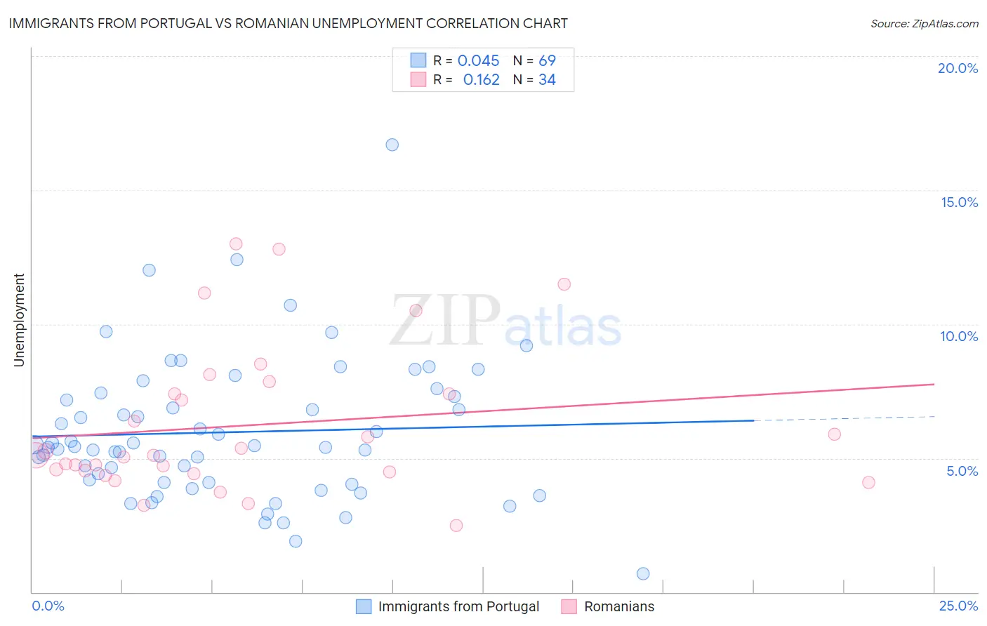 Immigrants from Portugal vs Romanian Unemployment
