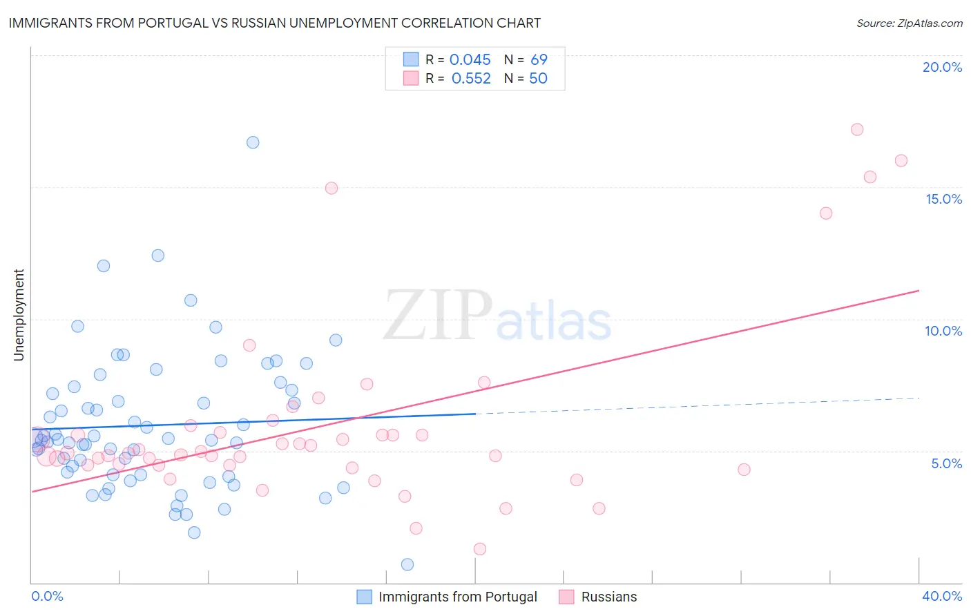 Immigrants from Portugal vs Russian Unemployment