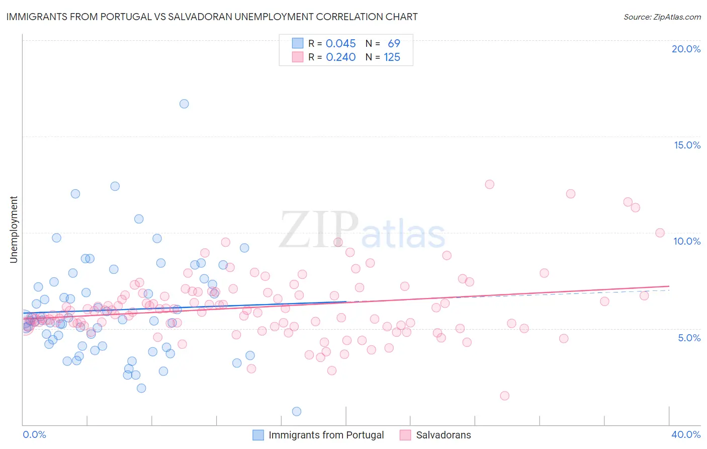 Immigrants from Portugal vs Salvadoran Unemployment