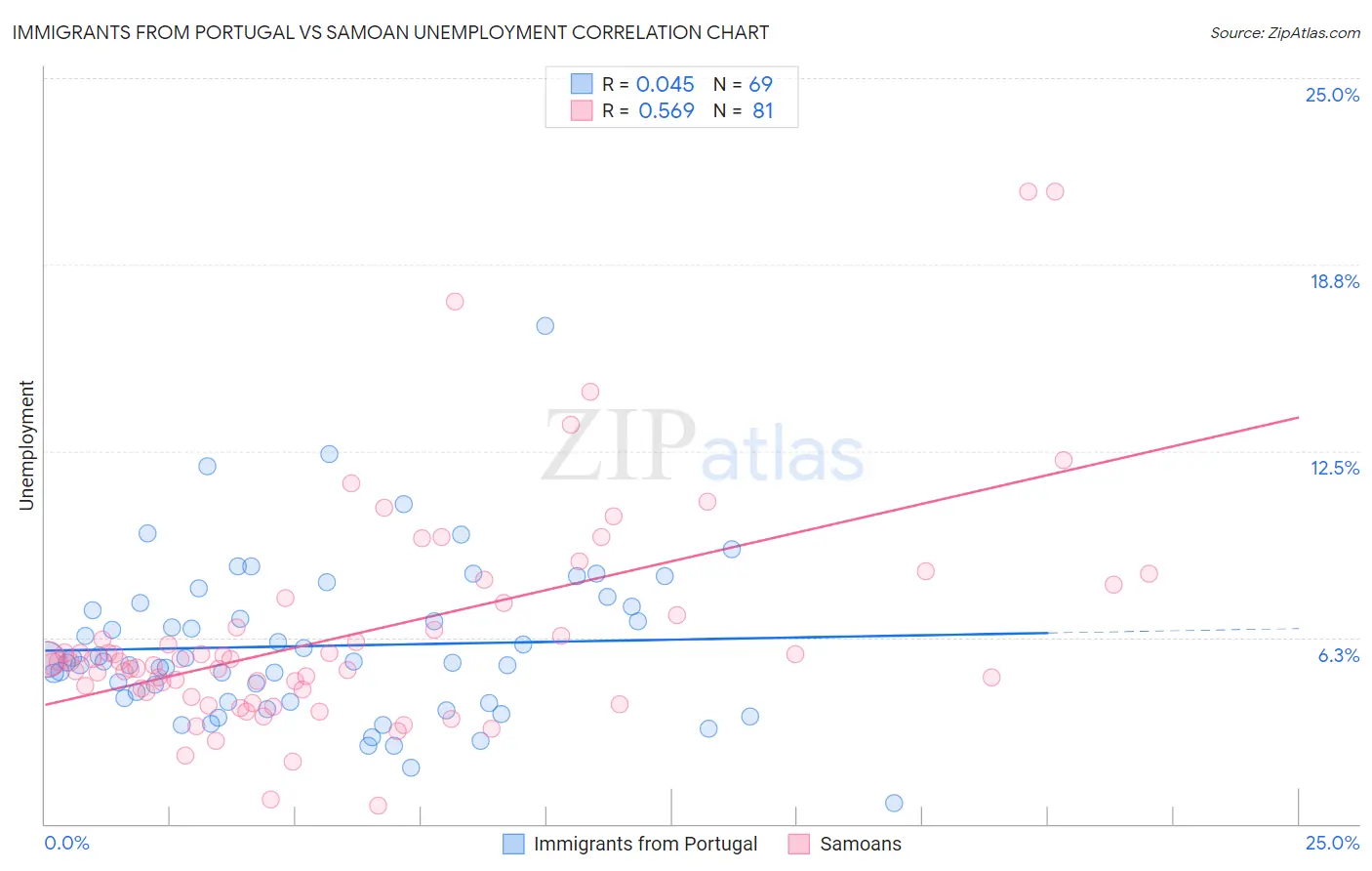 Immigrants from Portugal vs Samoan Unemployment