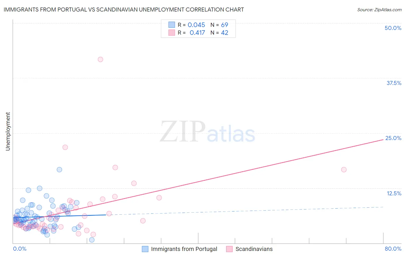 Immigrants from Portugal vs Scandinavian Unemployment