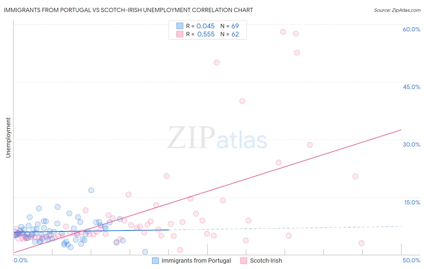 Immigrants from Portugal vs Scotch-Irish Unemployment