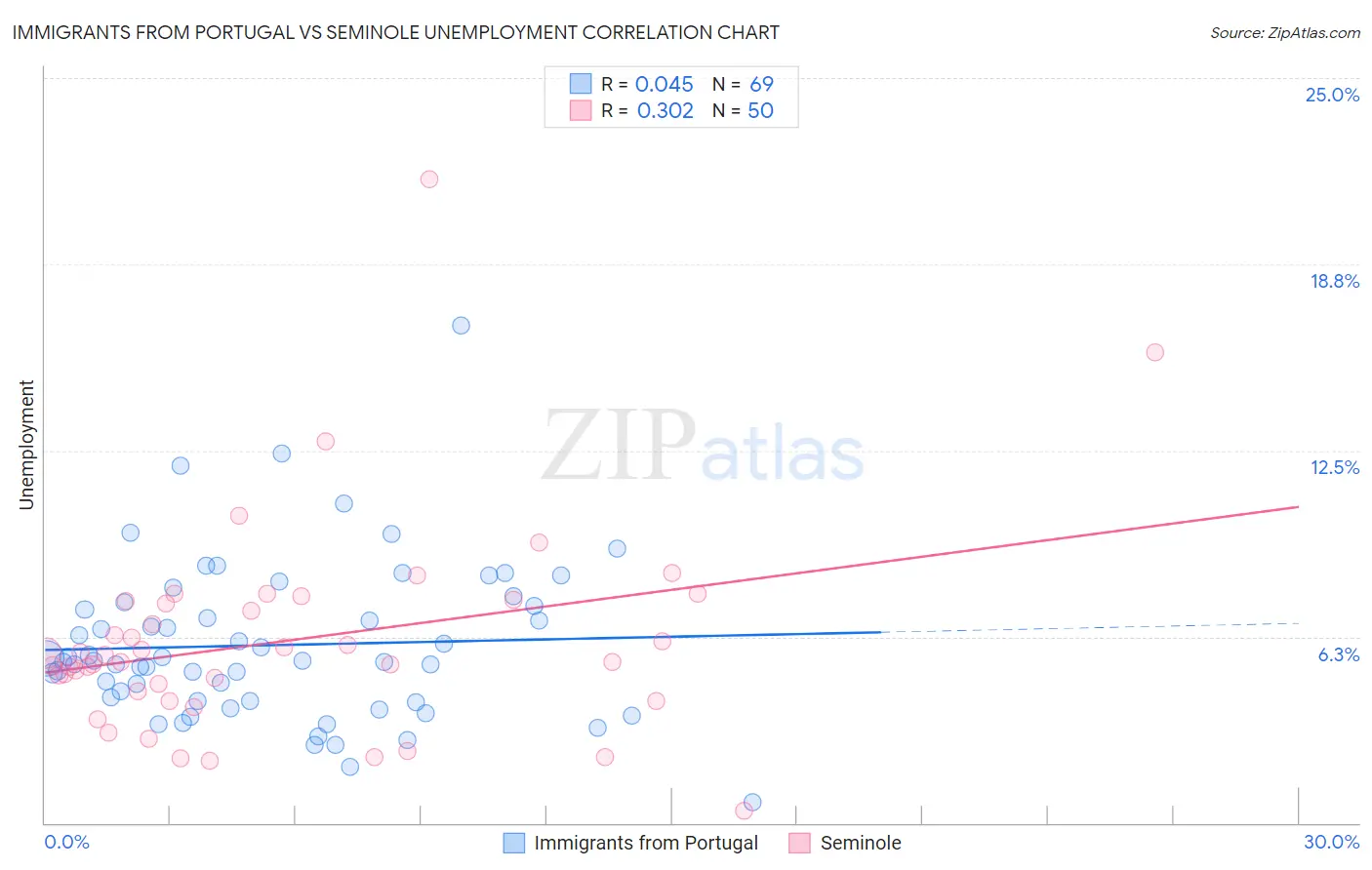 Immigrants from Portugal vs Seminole Unemployment