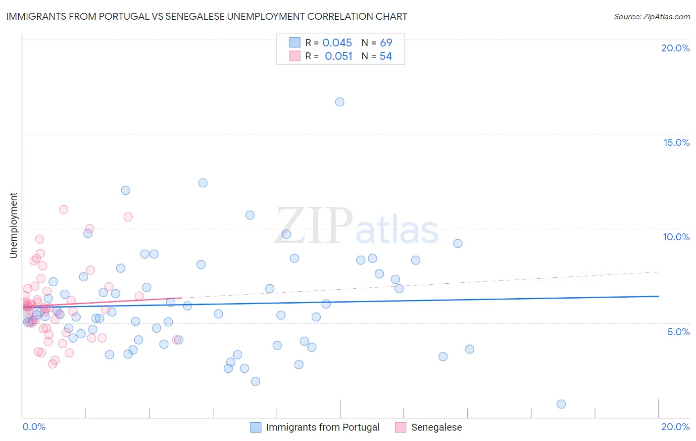 Immigrants from Portugal vs Senegalese Unemployment