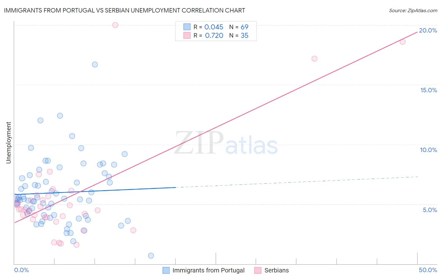 Immigrants from Portugal vs Serbian Unemployment