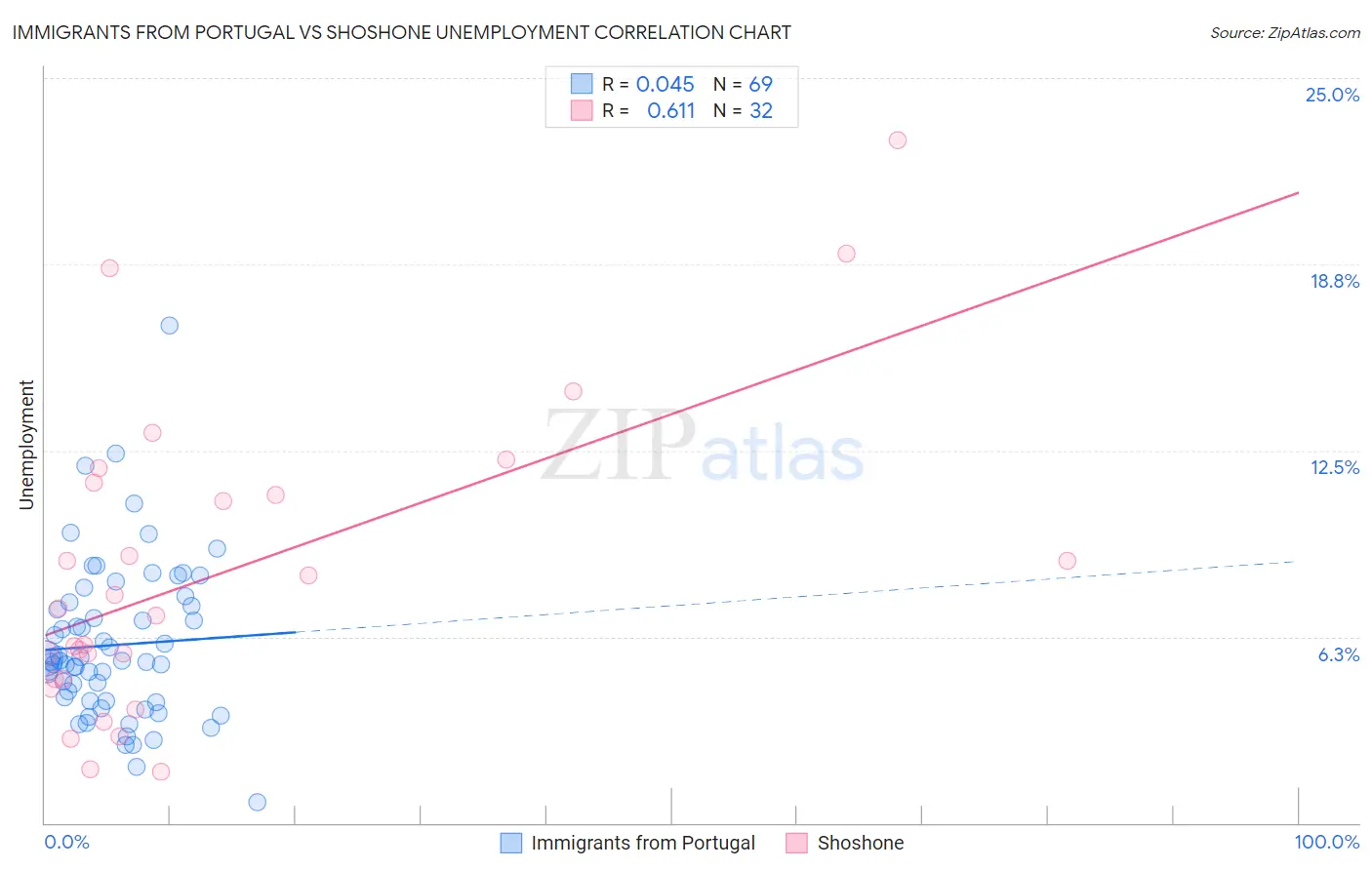Immigrants from Portugal vs Shoshone Unemployment