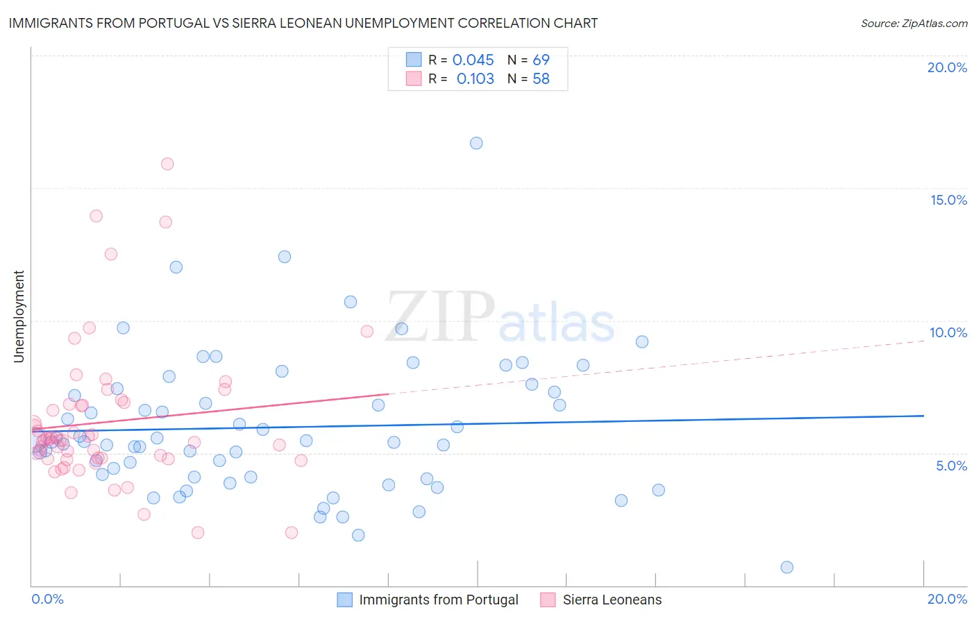 Immigrants from Portugal vs Sierra Leonean Unemployment