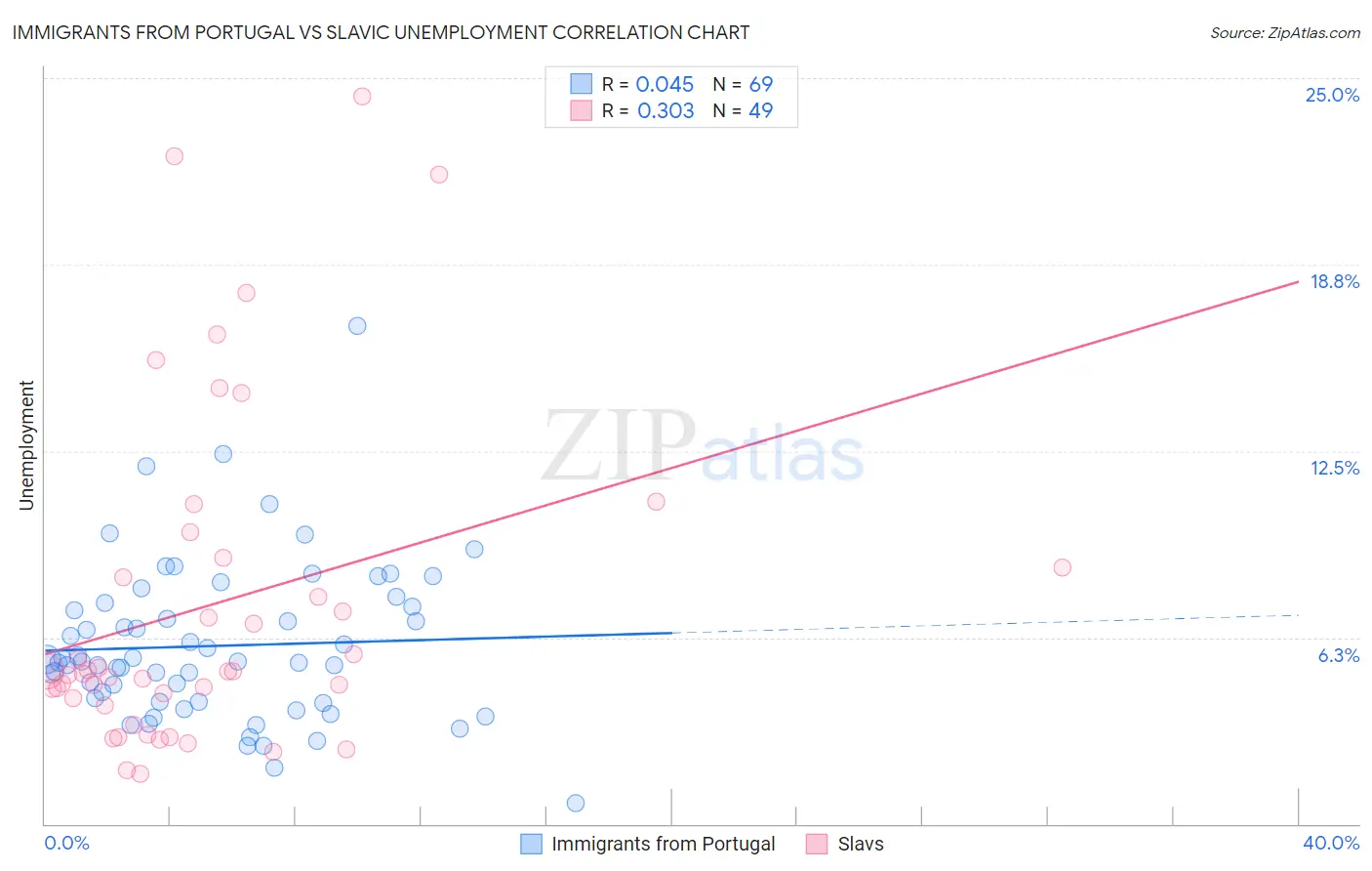 Immigrants from Portugal vs Slavic Unemployment