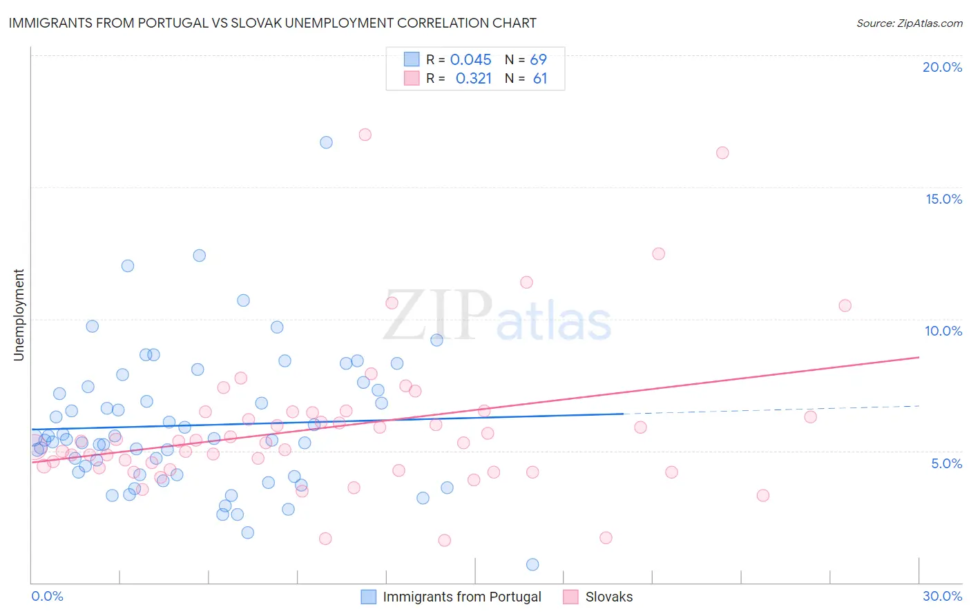 Immigrants from Portugal vs Slovak Unemployment